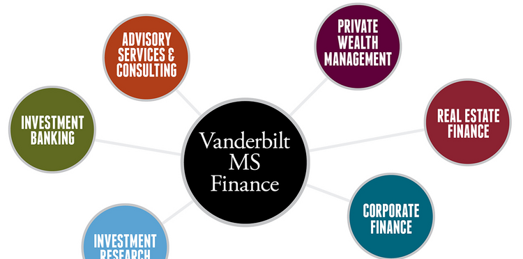 金融篇：范德堡大学金融硕士