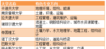 英国大学【土木工程】专业选校指南