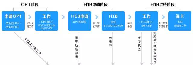 美国毕业后的OPT和H1B工作签证