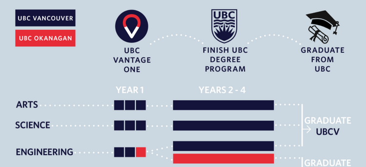 雅思不高一样进入UBC