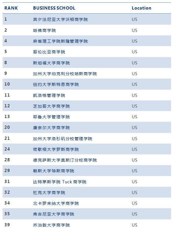 2018CEOWORLD全球优秀商学院排名