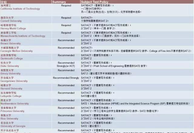 大学要什么--SAT2要求汇总！