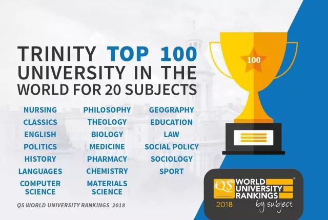 圣三一大学20个学科位居世界前100！